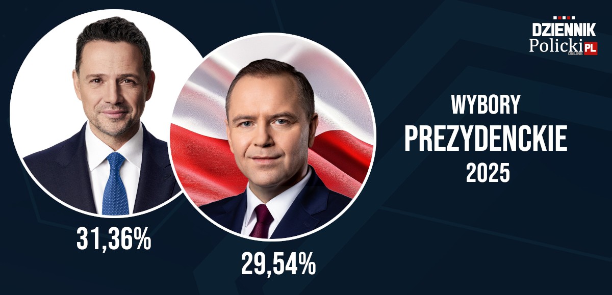 Rafał Trzaskowski zwycięża w pierwszej turze wyborów prezydenckich